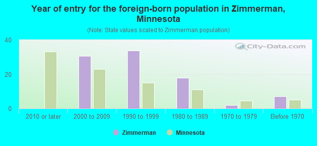 Year of entry for the foreign-born population in Zimmerman, Minnesota