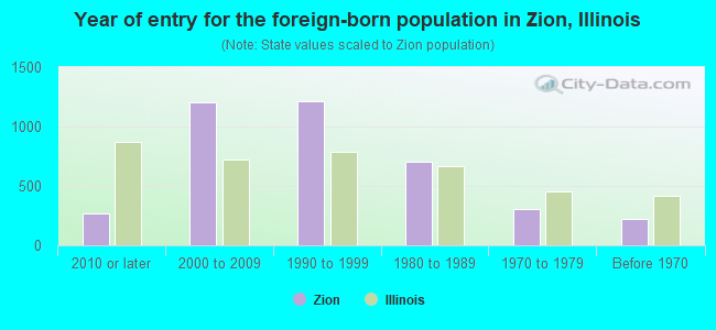 Year of entry for the foreign-born population in Zion, Illinois