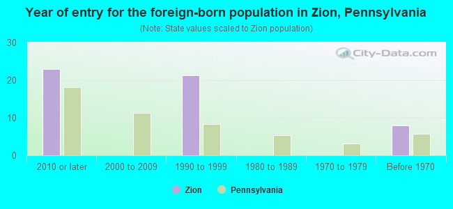Year of entry for the foreign-born population in Zion, Pennsylvania