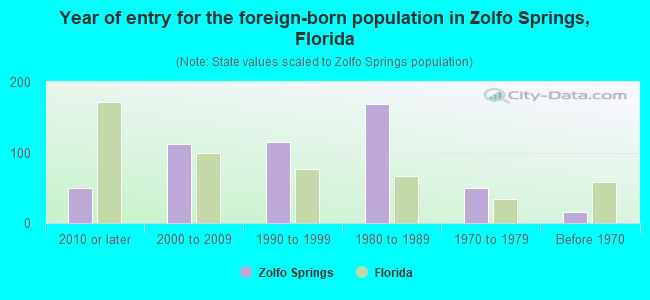 Year of entry for the foreign-born population in Zolfo Springs, Florida