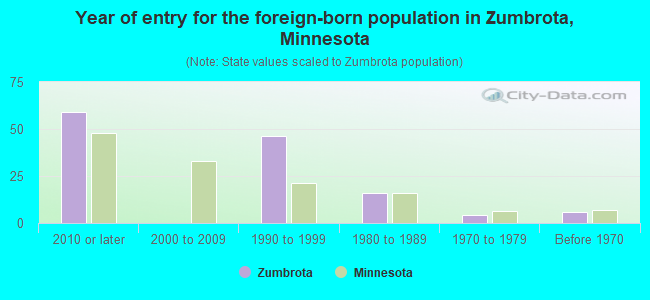 Year of entry for the foreign-born population in Zumbrota, Minnesota