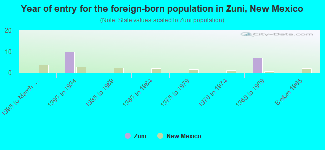 Year of entry for the foreign-born population in Zuni, New Mexico