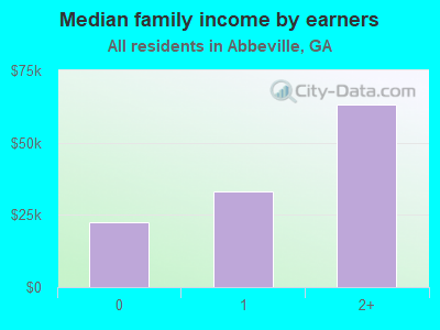 Median family income by earners