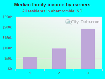 Median family income by earners