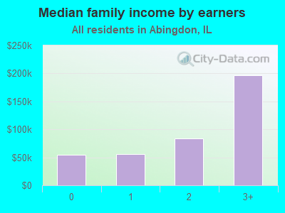 Median family income by earners