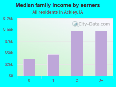 Median family income by earners