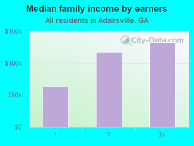 Median family income by earners