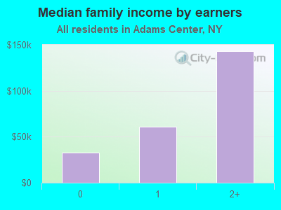 Median family income by earners