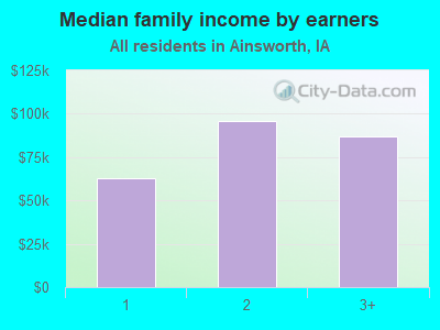 Median family income by earners