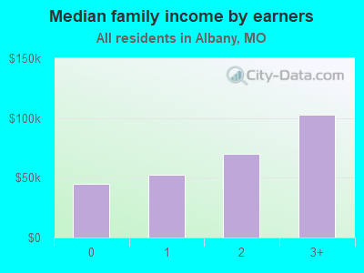 Median family income by earners