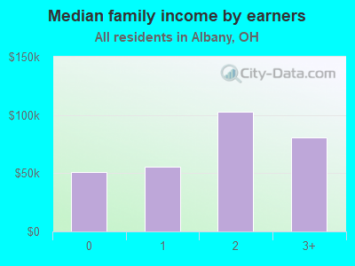 Median family income by earners