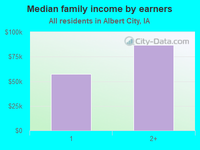 Median family income by earners