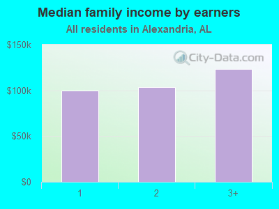 Median family income by earners