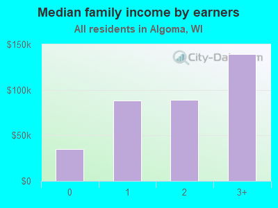 Median family income by earners