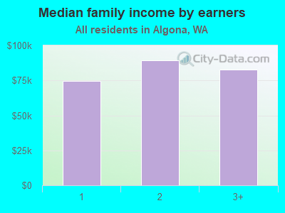 Median family income by earners