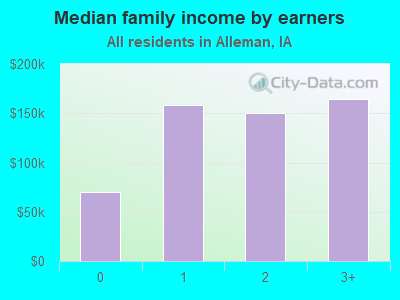 Median family income by earners