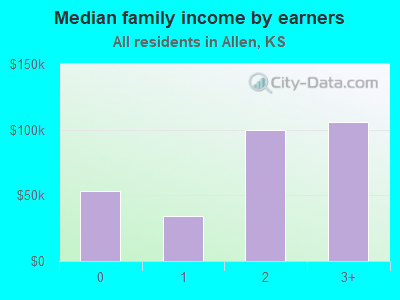 Median family income by earners