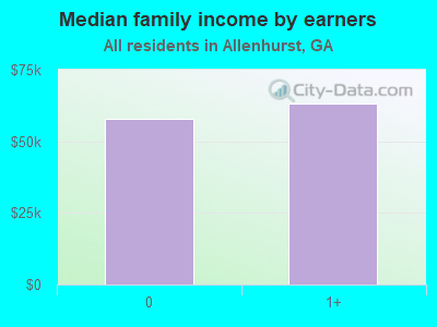 Median family income by earners