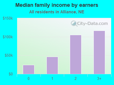 Median family income by earners