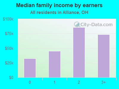 Median family income by earners