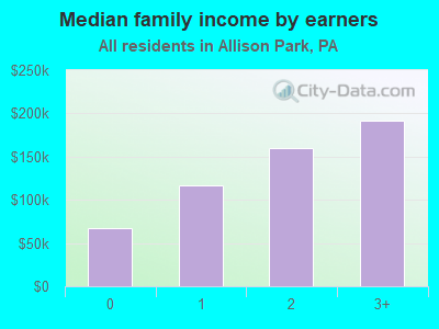 Median family income by earners