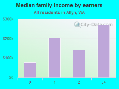 Median family income by earners