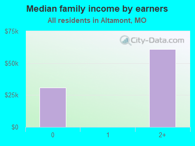 Median family income by earners