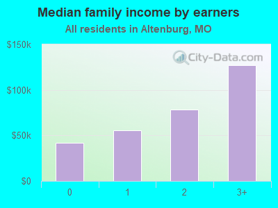 Median family income by earners