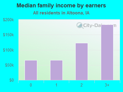 Median family income by earners