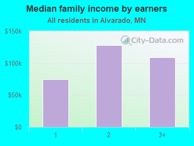 Median family income by earners