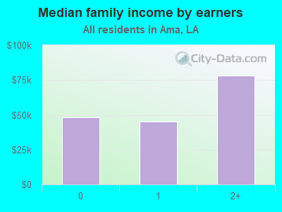 Median family income by earners