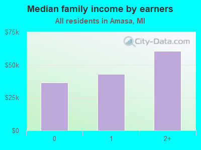 Median family income by earners