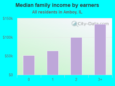 Median family income by earners