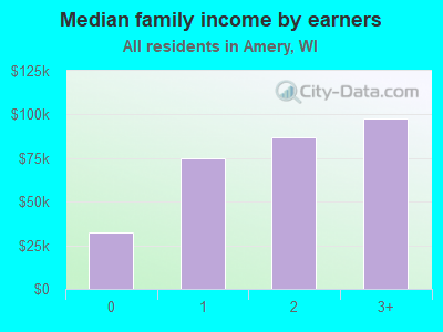 Median family income by earners