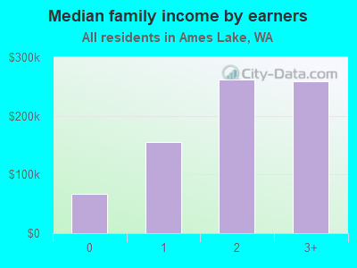 Median family income by earners