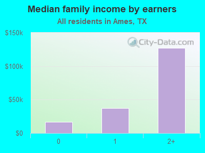 Median family income by earners