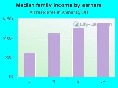 Median family income by earners