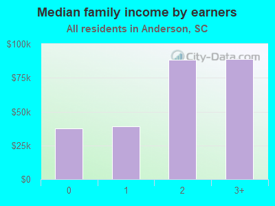 Median family income by earners