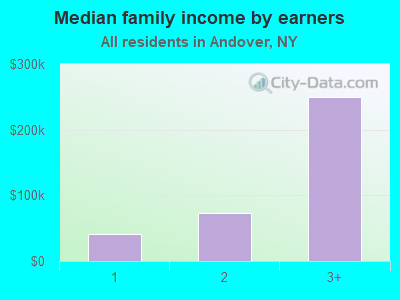 Median family income by earners