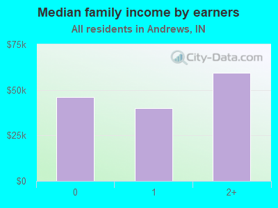 Median family income by earners