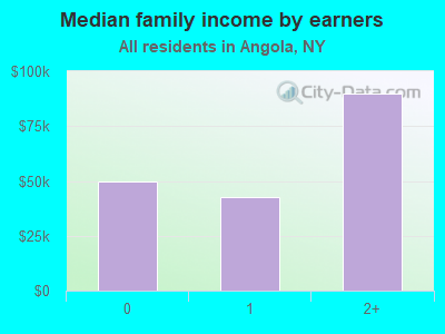 Median family income by earners