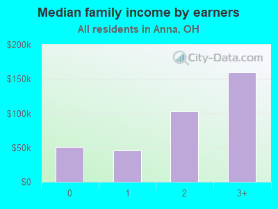 Median family income by earners