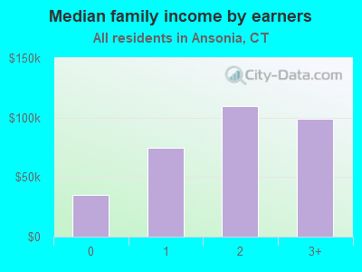 Median family income by earners