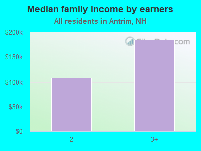 Median family income by earners