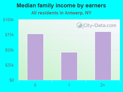 Median family income by earners