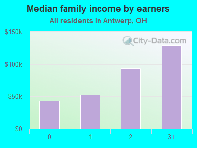 Median family income by earners