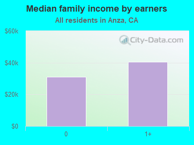 Median family income by earners