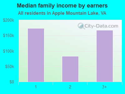 Median family income by earners