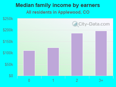 Median family income by earners