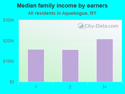 Median family income by earners